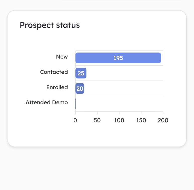 Dashboard showing enquiry and enrollment trends.